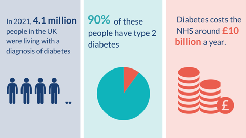 NIHR T2D Prevention Services Diabetes Figures
