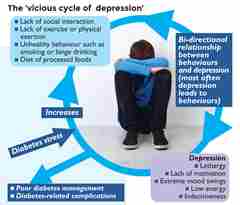 Chart showing information on depression. 