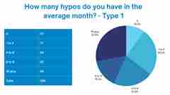 T1D Hypos Poll Chart